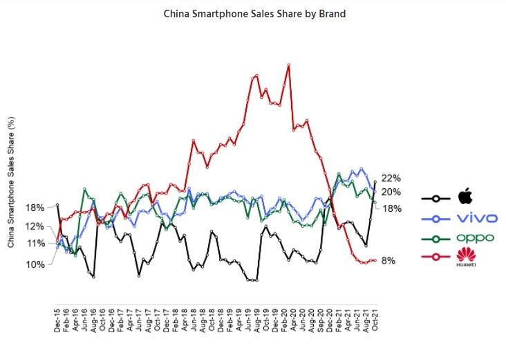 iPhone stał się najlepiej sprzedającym się smartfonem w Chinach ciekawostki sprzedaz w chinach, iPhone, chiny  Firma analityczna Counterpoint Research udostępniła dane dotyczące sprzedaży smartfonów w Chinach za październik 2021 roku. sprzedaz
