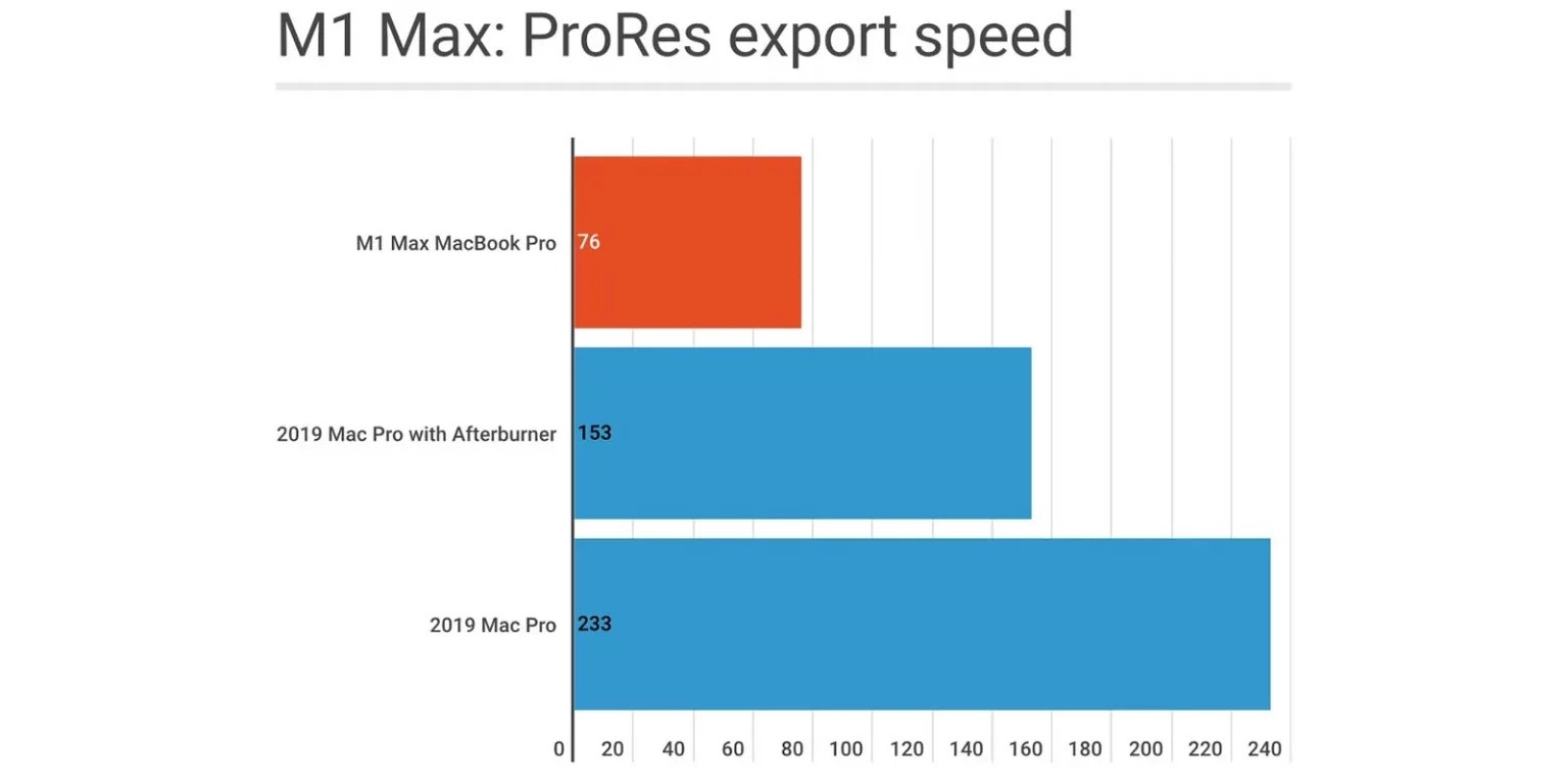 MacBook Pro 2021 przetwarza wideo ProRes trzy razy szybciej niż topowy Mac Pro 2019 ciekawostki MacBook Pro 2021 w tescie prores, MacBook Pro 2021 test, MacBook Pro 2021 szybkość, MacBook Pro 2021  Macworld przeprowadził serię testów, które wykazały, że nowe MacBook Pro 2021 r. z czipem M1 Max eksportuje filmy ProRes trzy razy szybciej niż najmocniejszy Mac Pro z 2019 roku. prores eksport