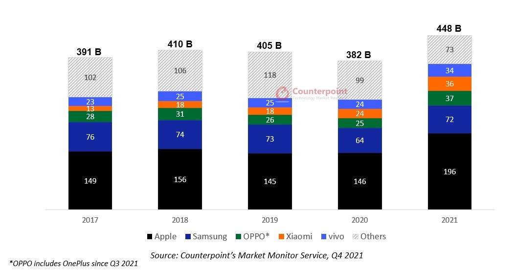 Seria iPhone 13 zwiększa zyski na rynku smartfonów ciekawostki Sprzedaż, iPhone 13  Analitycy z Counterpoint Research obliczyli, że globalne przychody ze smartfonów osiągnęły nowy rekord w wysokości 448 miliardów dolarów w 2021 roku dzięki silnemu popytowi na serię iPhone 13. sprzedaz