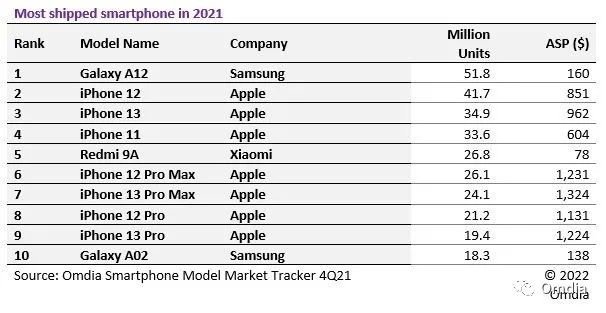 iPhone 12 nie jest już najlepiej sprzedającym się smartfonem ciekawostki najlepiej sprzedający się smartfon roku 2021, iPhone 12  Według Omdia, iPhone 12 stracił pierwsze miejsce i nie jest już najlepiej sprzedającym się smartfonem. Kto go wyprzedził? Omdia lista