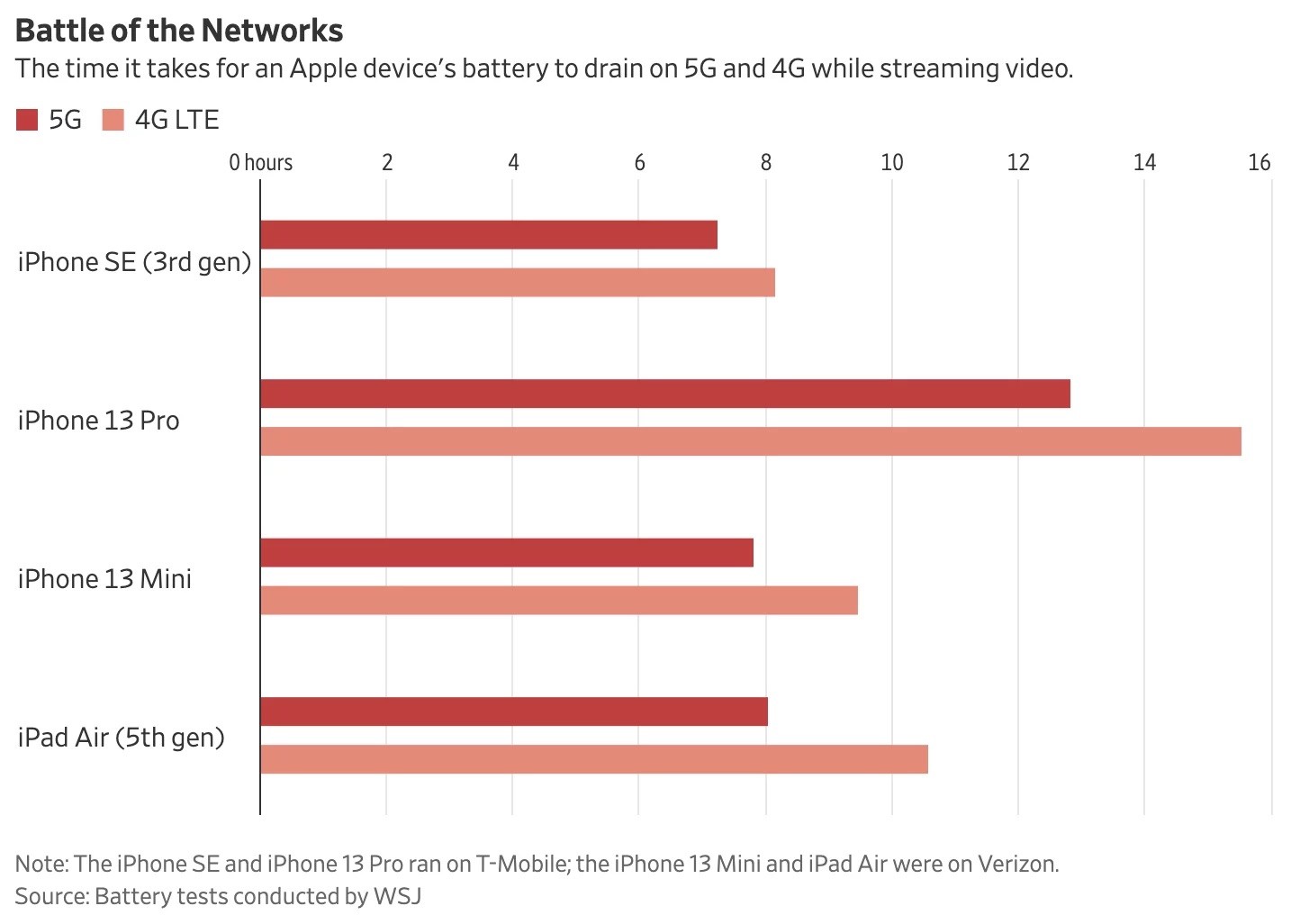 Jaki jest wpływ sieci 5G na żywotność baterii iPhone'a? ciekawostki wplyw na baterie sieci 5g, czy iphone dziala krocej na 5g, 5G żywotność baterii iPhone, 5G w iPhone, 5G  Sieć 5G to ogromny technologiczny krok naprzód, ale często pomija się fakt, że korzystanie z sieci 5G wiąże się również z większym zużyciem energii baterii. wyniki5g