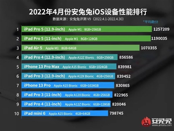 Lista wydajności AnTuTu urządzeń z systemem iOS ciekawostki lista antutu urzadzen z ios, lista antutu kwiecien 2022, lista antutu  W sieci pojawiła się  listę wydajności AnTuTu dla urządzeń z systemem operacyjnym iOS. Pierwsze dwa miejsca zajmują iPady z procesorem Apple M1. Na którym miejscu znalazł się iPhone? antutu