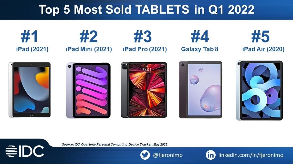 Oto 5 najpopularniejszych tabletów na świecie w 2022 roku ciekawostki najlepiej sprzedajace sie tablety 2022, iPad  Firma analityczna International Data Corporation (IDC) opublikowała listę pięciu najlepiej sprzedających się tabletów na świecie w pierwszym kwartale 2022 roku. tablety 1