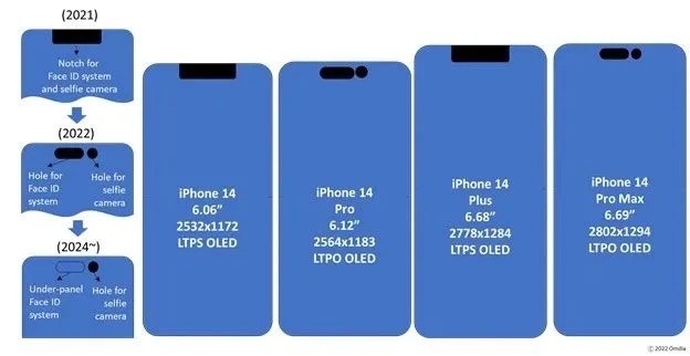 Ekrany iPhone 14 i 14 Plus z wyższą częstotliwością odświeżania ciekawostki iPhone 14 Pro Max, iPhone 14 Pro, iphone 14 plus, iPhone 14  Agencja badawcza Omdia podzieliła się informacjami na temat ekranów dla nadchodzących smartfonów z serii iPhone 14. ip14