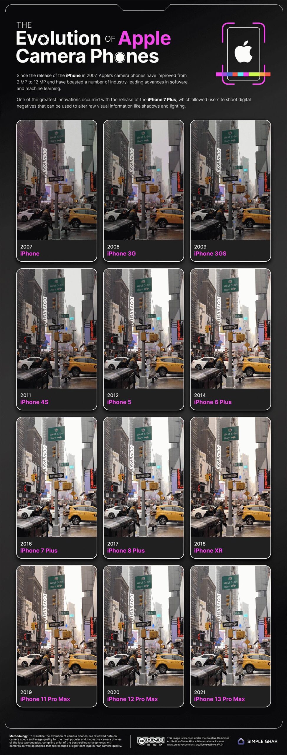 Porównujemy jakość aparatu każdego iPhone od 2G do 13 Pro ciekawostki porownanie aparatu wszystkich iphone, jakos zdjec iphone, iPhone  Użytkownik SimpleGhar stworzył interaktywne narzędzie, które pozwala porównać jakość aparatu każdego iPhone, od 2G do iPhone 13 Pro Max. ip scaled