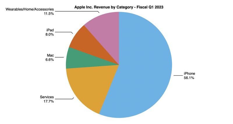 Apple ogłosiło wyniki finansowe za I kwartał 2023 roku ciekawostki wyniki finansowe Apple  Firma Apple ogłosiła wyniki finansowe za pierwszy kwartał fiskalny 2023 r. Odpowiada to czwartemu kwartałowi kalendarzowemu 2022 r., czyli miesiącom październik, listopad i grudzień. apple 1