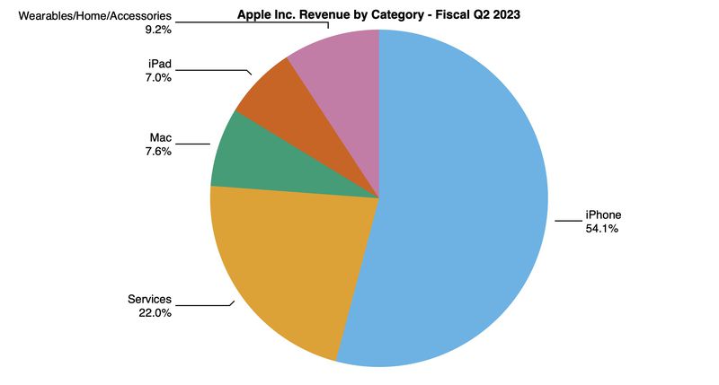 Apple ogłosiło wyniki finansowe za II kwartał 2023 roku ciekawostki zysk na akcję, zrównoważony rozwój., wyniki finansowe, usługi, urządzenia ubieralne, przychody, marża brutto, Mac, iPhone, iPad, fiskalny rok, dywidenda, drugi kwartał, Apple, Akcesoria  Firma Apple ogłosiła wczoraj wyniki finansowe za II kwartał 2023 r. - odpowiada on I kwartałowi kalendarzowemu 2023 r., czyli miesiącom styczeń, luty i marzec. wyniki q2