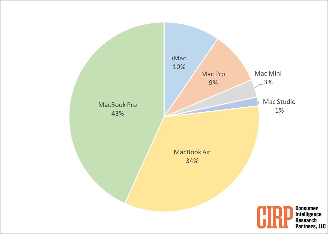 Preferencje klientów: jakie modele Maców wybierają? ciekawostki sprzedaz, popularność, model, MacBook Pro, Macbook Air, Mac Studio, Mac Pro, Mac mini, laptop, komputery, iMac, Ekran, CIRP, badanie, Apple, 15-calowy  Najświeższe dane prezentowane przez renomowane badanie przeprowadzone przez CIRP pokazują, który z produktów linii Mac cieszy się obecnie największą popularnością. Mak