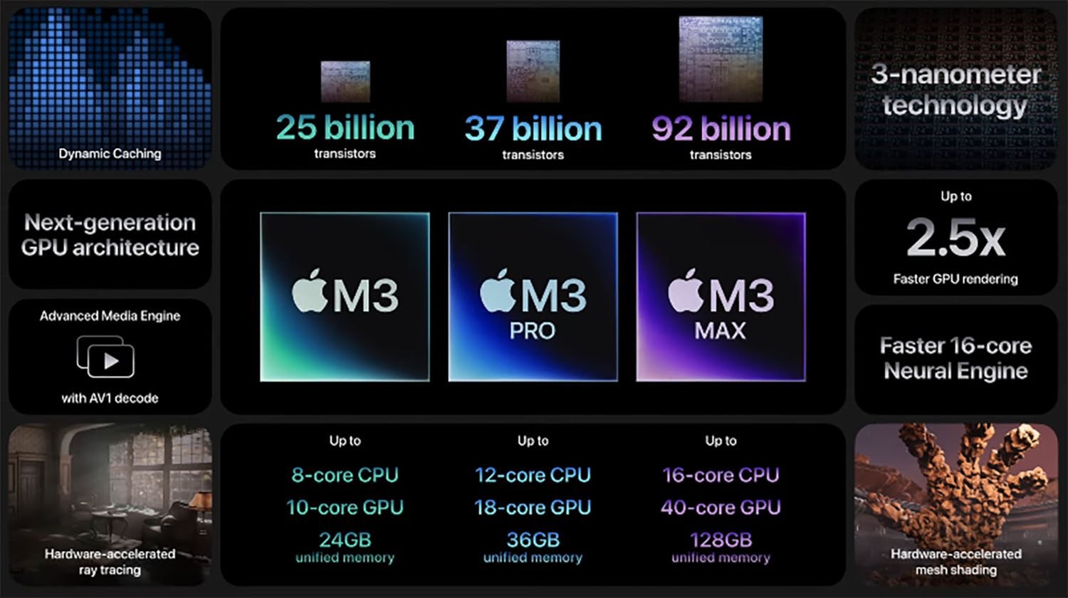 Oto wszystkie nowości pokazane na prezentacji „Scary Fast” ciekawostki wydajność, technologia, procesory, prezentacja, Nowości, macbooki, MacBook Pro, M3, konferencja, komputery, innowacje, iMac, design, Apple, aktualizacje  Nocna prezentacja firmy Apple już za nami, więc przedstawimy wam jeszcze raz wszystkie nowości, które pojawiły się podczas tej nieco 30-minutowej konferencji. M3 procesor