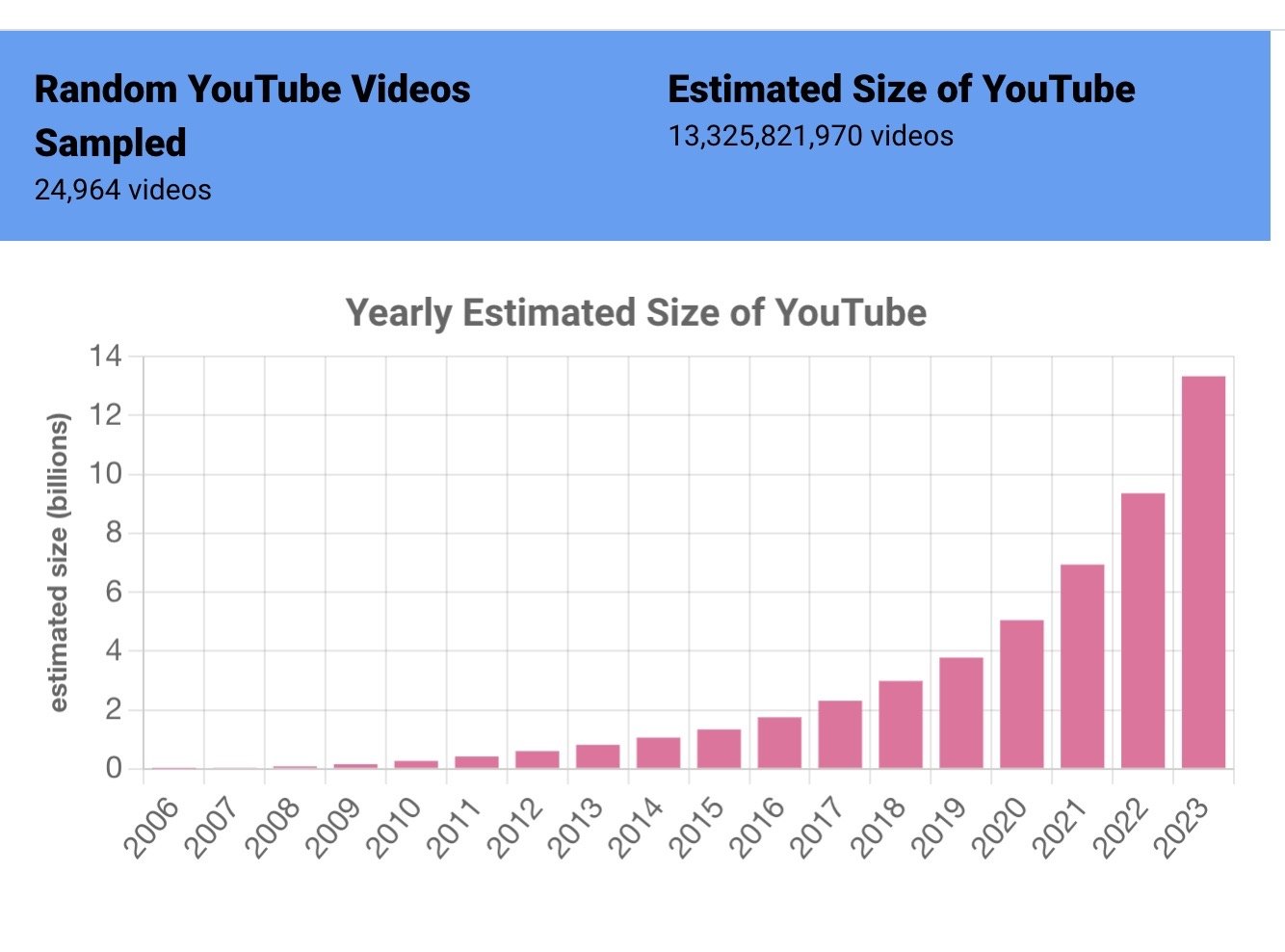 Jak duży jest YouTube? – Analiza i statystyki ciekawostki Youtube, Statystyki, serwis youtube, Jak duży jest YouTube, ile filmów jest na YouTube, analiza  W dzisiejszych czasach YouTube jest jednym z najpopularniejszych serwisów internetowych na świecie, a ilość dostępnych tam treści jest ogromna. YouTube 1