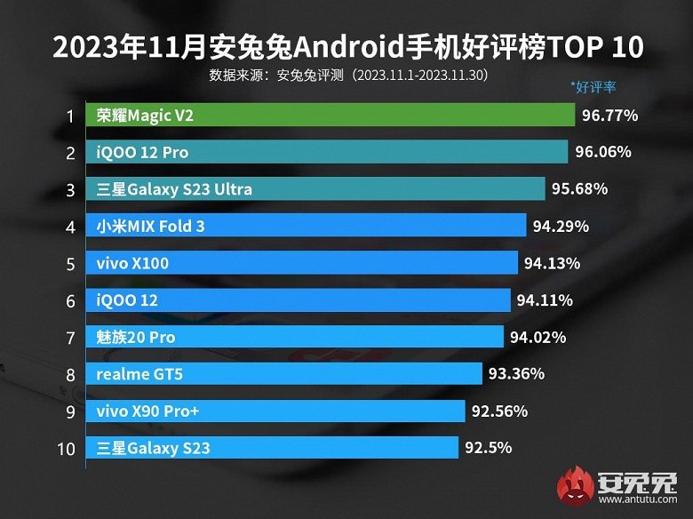 TOP 10 najwyżej ocenianych smartfonów z Androidem w listopadzie 2023 ciekawostki top 10, listopad 2023, Android  Ostatnie wyniki opublikowane przez zespół AnTuTu, renomowanego benchmarku, rzucają światło na preferencje użytkowników smartfonów z systemem Android.  antutu android