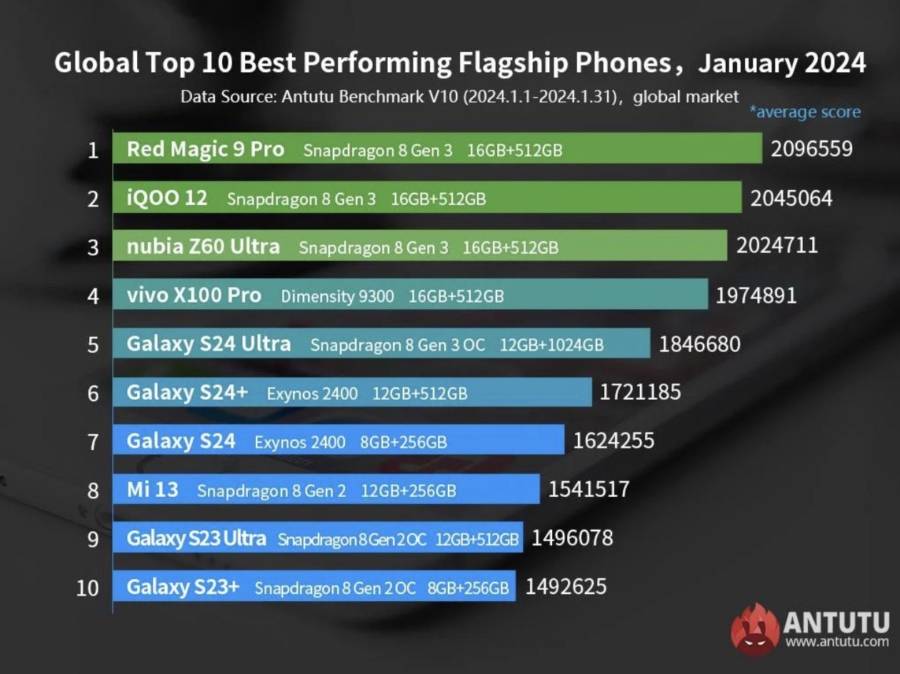 Nie mają sobie równych: Lista najpotężniejszych smartfonów na świecie ciekawostki, android Red Magic 9 Pro, ranking telefonów 2024, nubia Z60 Ultra, Lista najpotężniejszych smartfonów na świecie, iQOO 12, Antutu  W najnowszej aktualizacji rankingu AnTuTu, przedstawiono listę najbardziej zaawansowanych technologicznie smartfonów dostępnych na rynku. lista